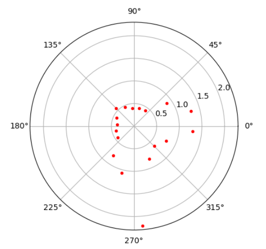 (5, -3) 180 polar